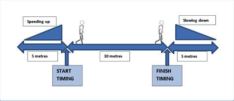 10 metre walk test
